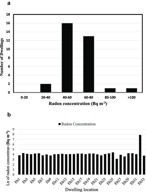 A Frequency Distribution Of Radon Concentration In Dwellings In Download Scientific Diagram