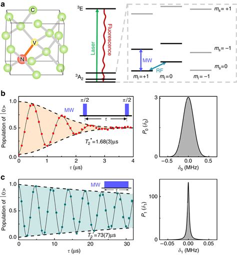 Experimental Fault Tolerant Universal Quantum Gates With Solid State