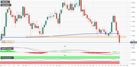 Gbp Aud Price Analysis Finds Some Support Ahead Of Not Out Of