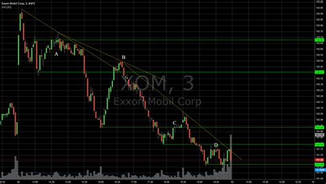 XOM - Daily Analysis for NYSE:XOM by thomaskin — TradingView