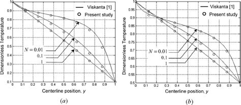 Dimensionless Temperature Distribution Along The Centerline Position Download Scientific