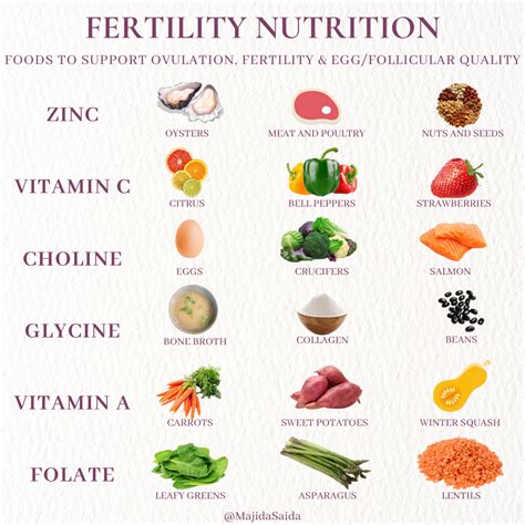 How To Get Pregnant Diet