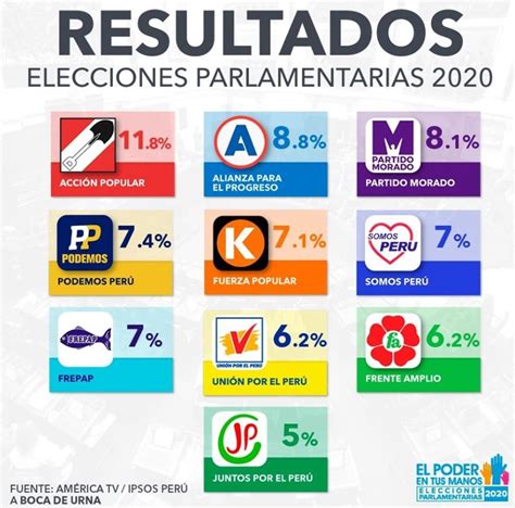 Elecciones PerÚ 2020 Primeros Resultados Generales A Boca De Urna