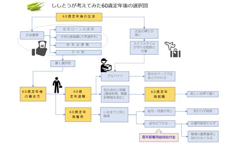 図解で整理して、60歳定年後 自分の生き方を考えてみた！