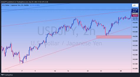 Oanda Usdjpy Chart Image By Kimia777 — Tradingview