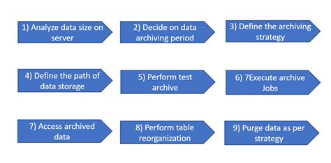 Data Archiving Strategy Template