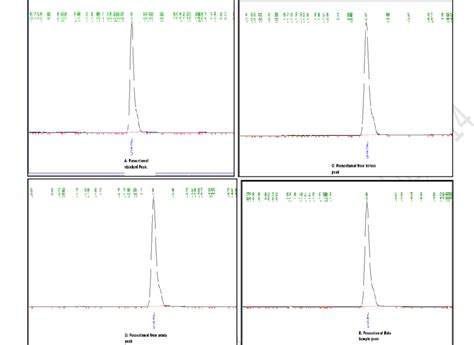 Typical Hplc Chromatograms Obtained In The Assay Download Scientific Diagram