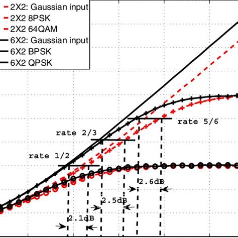 Capacity comparison between 6 × 2 MIMO and 2 × 2 MIMO. | Download Scientific Diagram