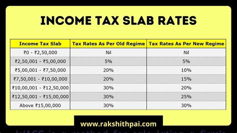 Income Tax Old Scheme V S New Scheme Which Is Better