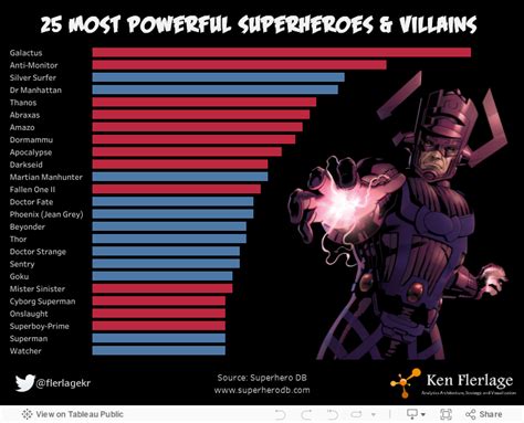 The Most Powerful Superheroes (and Villains) - Ken Flerlage: Analytics ...