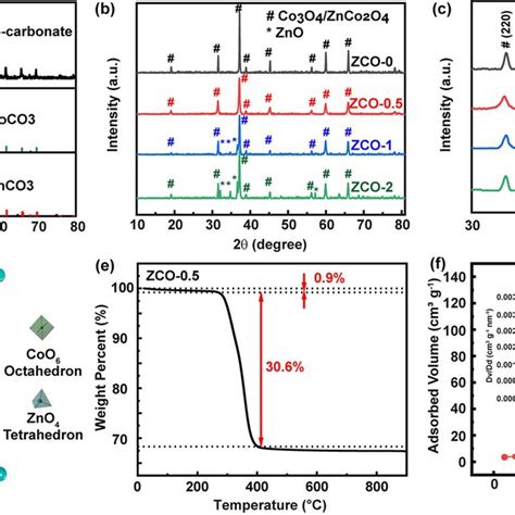 A XRD Diffraction Pattern Of ZnCo0 5carbonate B XRD Diffraction