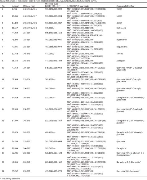 Table 1 From Simultaneous Qualitative And Quantitative Analysis Of