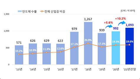 반등 성공한 2020 반도체 수출 시스템반도체 韓 5대 수출 품목됐다 E4ds News