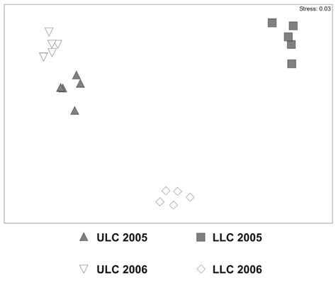 3 Non Metric Multidimensional Scaling Nmds Ordination Plot Of