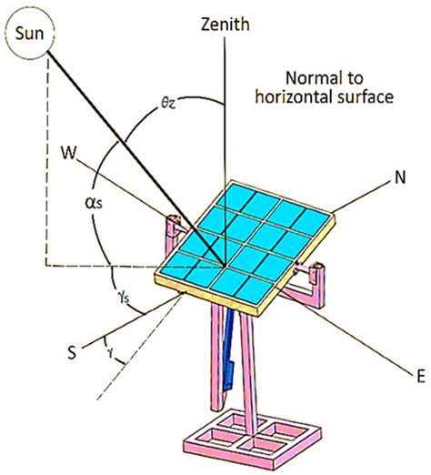 Applied Sciences Free Full Text Experimental Investigation Of Azimuth And Sensor Based