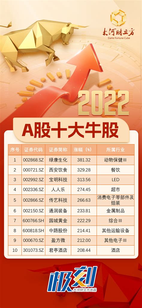 2022年a股十大牛股出炉！最牛大涨381％，你抓住了几只？ 极刻 知乎