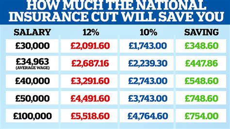 National Insurance Cut Comes Into Effect Today Will You Be Better Off This Is Money