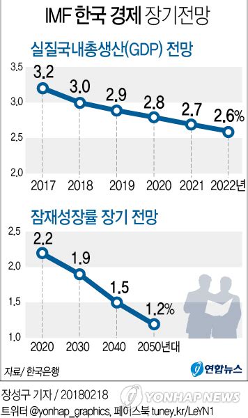 Imf 韓잠재성장률 2030년대 1대로 추락구조개혁 시급 서울특별시 미디어재단 Tbs