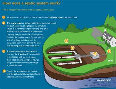 EPA Septic Smart Week and Allgood Sewer and Septic Tank Service of TN