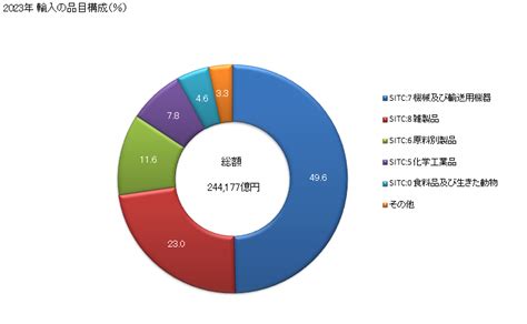 グラフで見る 日本の中国からの輸入 2023年 輸入の品目構成（％） 年ベース 【出所】財務省 貿易統計