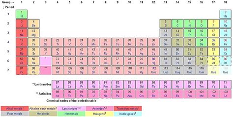 Difference Between Actinides and Lanthanides | Definition, Properties ...