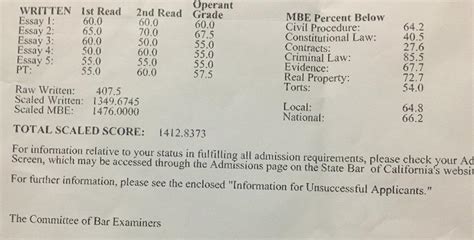 California Bar Exam Score Analyses Make This Your Last Time