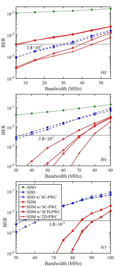 Simulated Ber Vs Signal Bandwidth For A Spectral Efficiency Of