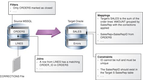 Introduction To Oracle Data Integrator