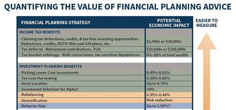 Quantifying The Value Of Financial Planning Advice — Vision Wealth