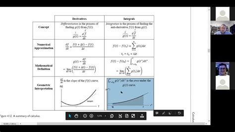 Integration Review And The Unit Step Pulse Functions Youtube