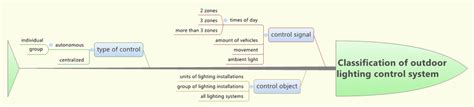 Classification Of Outdoor Lighting Control System Download