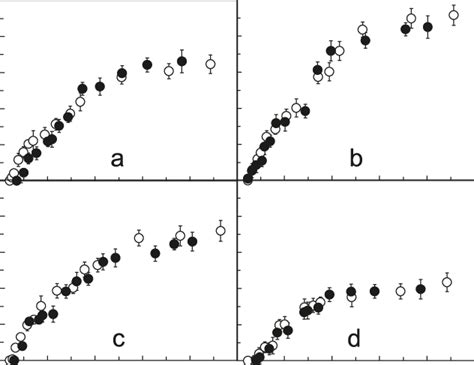 Co2 Response Curves Of Light Saturated Net Co2 Assimilation At Either