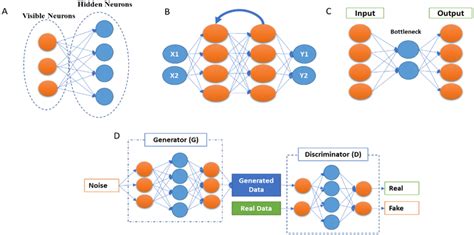 Basic Common Deep Learning Architectures A Restricted Boltzmann