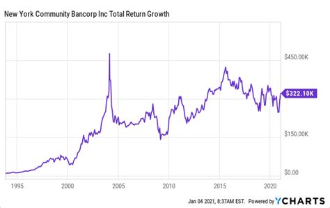 New York Community Bancorp: Thoughts On The New CEO (NYSE:FLG ...