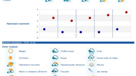 U Srbiji danas pretežno sunčano najviša dnevna temperatura do 4