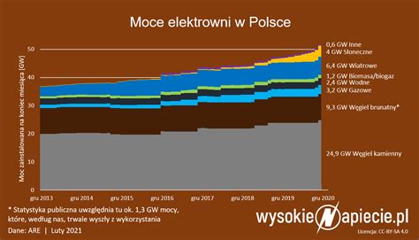 Moc Elektrowni W Polsce Przekroczy A Gw Wysokienapiecie Pl