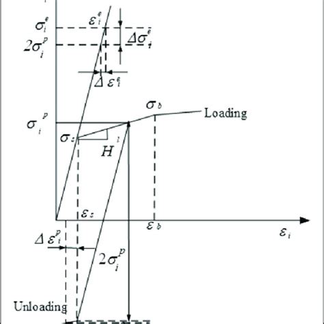 Schematic Diagram Of Elastic Plastic Deformation After A Single Shot Download Scientific