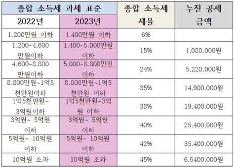 2023년 종합소득세 신고방법 과 세율 환급방법 및 신고대상