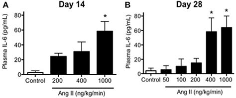 Ang Ii Infusion Is Associated With Dose And Time Dependent Increases