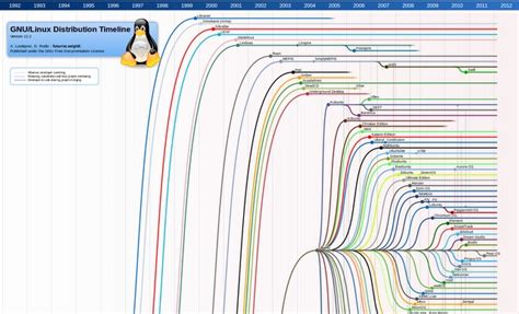 Linux Distro Timelinehistorical Linux Infographic Timeline