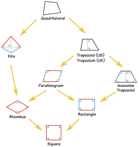 What does a rhombus with two right angles look like? | Socratic