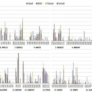 Allele Frequency Profiles Of Microsatellite Markers In Four Goat Breeds