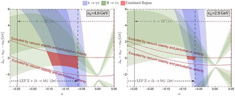 Preferred Regions 1σ And 2σ By The H → γγ Signal Strength Blue And