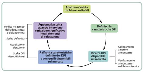 1 5 La Scelta Dei DPI DPI