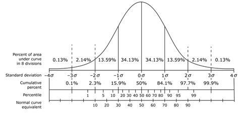 Normal Curve Z Score Table