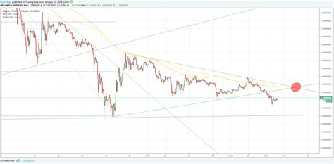 Ripple : $XRP technical analysis for 31-1-2018