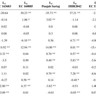 Estimates Of General Combining Ability Gca Effects Of Parents Lines