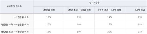 신혼부부 전세자금대출조건 대출한도 알아보기