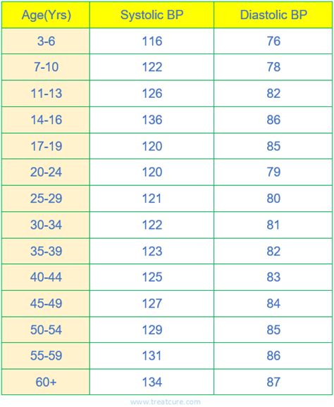 Bp Sugar Chart - Healthy Life