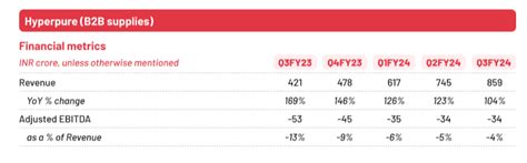 Zomato's B2B Biz: Hyperpure Q3 Revenue Close To INR 1,000 Cr